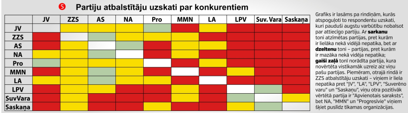 Grafiks ir lasāms pa rindiņām, kurās atspoguļoti to respondentu uzskati, kuri pauduši augstu varbūtību nobalsot par attiecīgo partiju. Ar sarkanu toni atzīmētas partijas, pret kurām ir lielāka nekā vidējā nepatika, bet ar dzeltenu toni – partijas, pret kurām ir mazāka nekā vidēja nepatika; gaiši zaļā tonī norādīta partija, kura novērtēta vistīkamāk uzreiz aiz viņu pašu partijas. Piemēram, otrajā rindā ir ZZS atbalstītāju uzskati – viņiem ir liela nepatika pret "JV", "LA", "LPV", "Suverēno varu" un "Saskaņu", viņu otra pozitīvāk vērtētā partija ir "Apvienotais saraksts", bet NA, "MMN" un "Progresīvie" viņiem šķiet puslīdz tīkamas organizācijas. Bāze: visi respondenti, N=1700 Grafiks ir lasāms pa rindiņām, kurās atspoguļoti to respondentu uzskati, kuri pauduši augstu varbūtību nobalsot par attiecīgo partiju. Ar sarkanu toni atzīmētas partijas, pret kurām ir lielāka nekā vidējā nepatika, bet ar dzeltenu toni – partijas, pret kurām ir mazāka nekā vidēja nepatika; gaiši zaļā tonī norādīta partija, kura novērtēta vistīkamāk uzreiz aiz viņu pašu partijas. Piemēram, otrajā rindā ir ZZS atbalstītāju uzskati – viņiem ir liela nepatika pret "JV", "LA", "LPV", "Suverēno varu" un "Saskaņu", viņu otra pozitīvāk vērtētā partija ir "Apvienotais saraksts", bet NA, "MMN" un "Progresīvie" viņiem šķiet puslīdz tīkamas organizācijas. Bāze: visi respondenti, N=1700