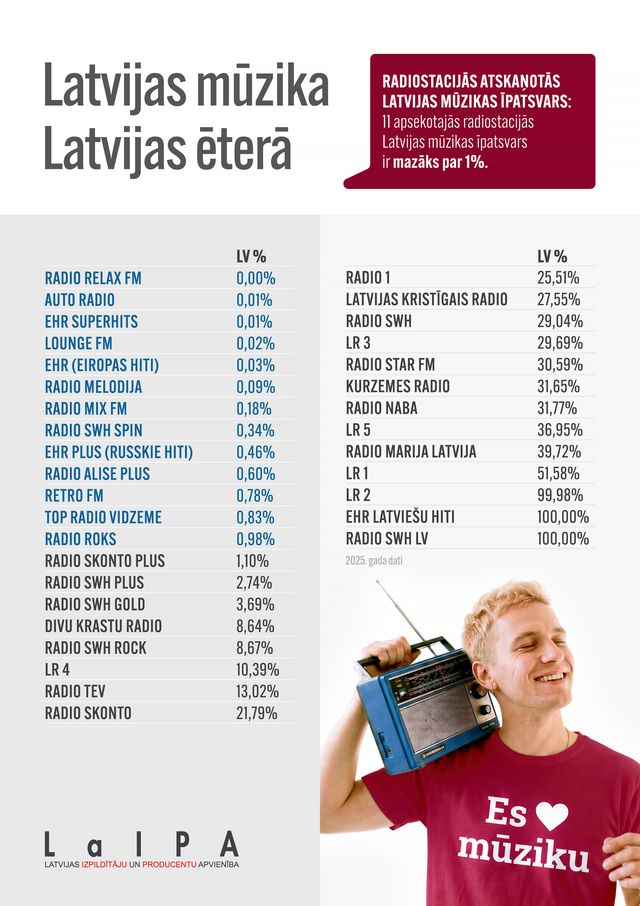 Latvijas mūzika Latvijas ēterā. 