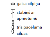 Apzīmējumi.
