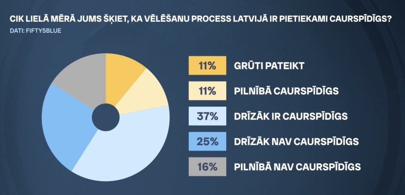 Cik caurspīdīgas ir vēlēšanas? Cik caurspīdīgas ir vēlēšanas?