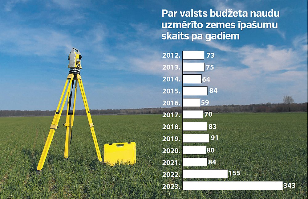 Ja mantojamā zeme ir koplietošanā un ja kaut vai viens no zemes lietotājiem gribētu uzmērīt to par valsts naudu, tad turpmāk to varētu uzsākt neatkarīgi no pārējiem koplietotājiem.