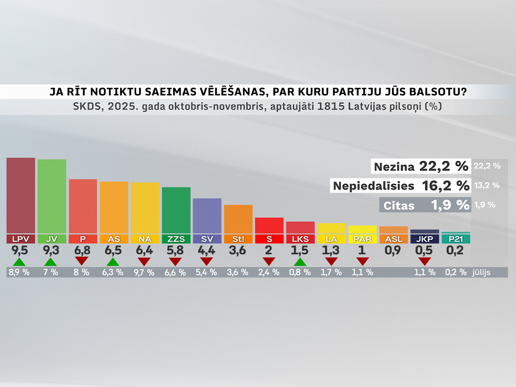 Partiju reitingu augšgalā atgriezusies partija "Latvija pirmajā vietā", bet lielāko kritumu piedzīvojusi Nacionālā apvienība. To rāda SKDS sociologu oktobrī veiktā Latvijas pilsoņu aptauja, kas tapusi pēc Latvijas Televīzijas pasūtījuma. 
