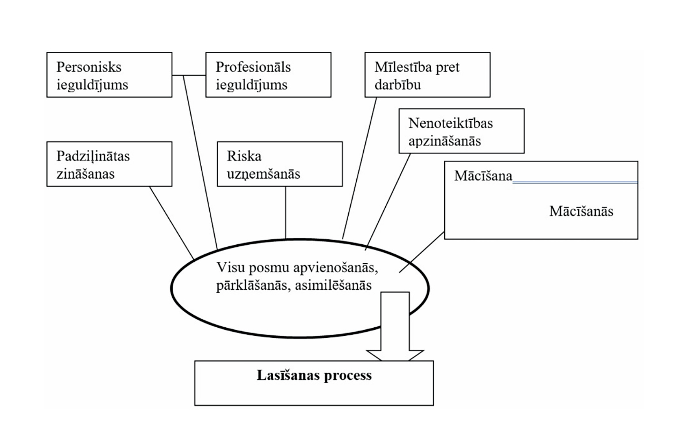 Faktori, kas ietekmē lasīšanas procesu