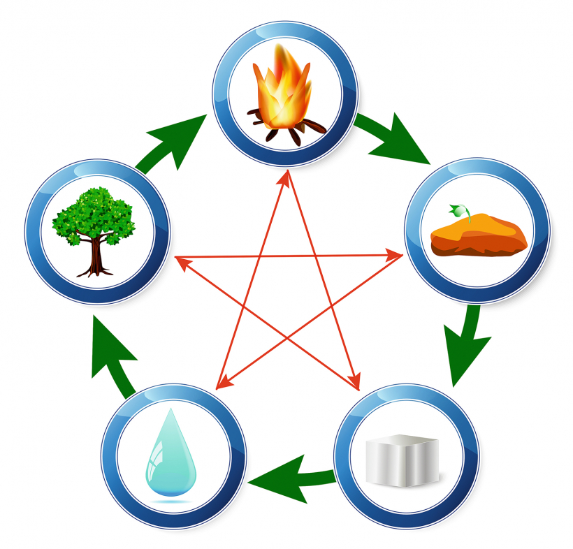 Pieci pasaules pamatelementi.