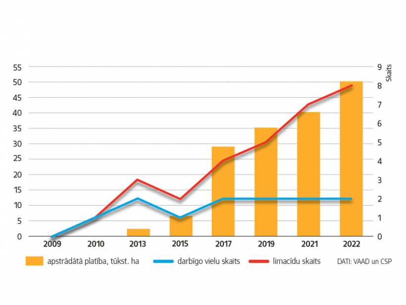 Pret gliemežiem apstrādātās platības Latvijā.
