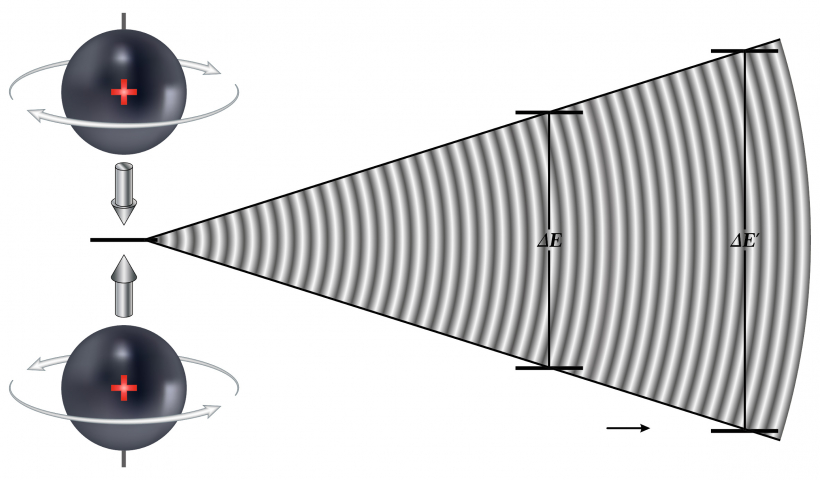 Enerģijas rašanās starp diviem protonu spiniem.