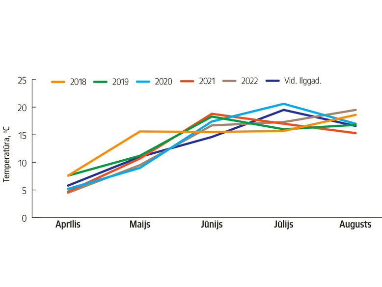 Gaisa temperatūra 2018-2022 gadā Stendes NS