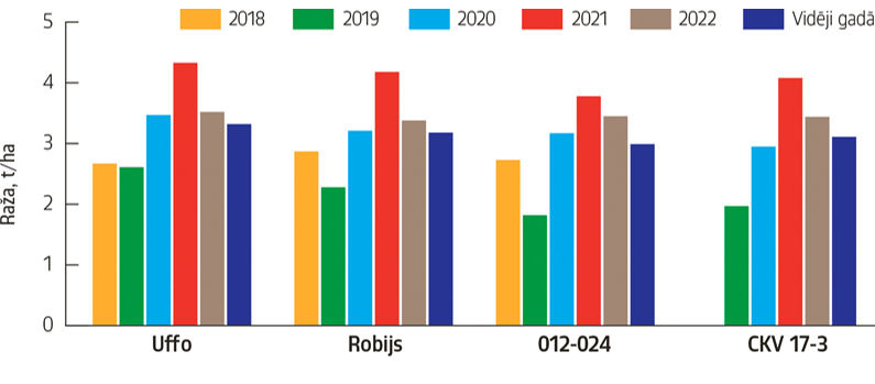 3.att. Vasaras kviešu raža bioloģiskajos apstākļos, t/ha