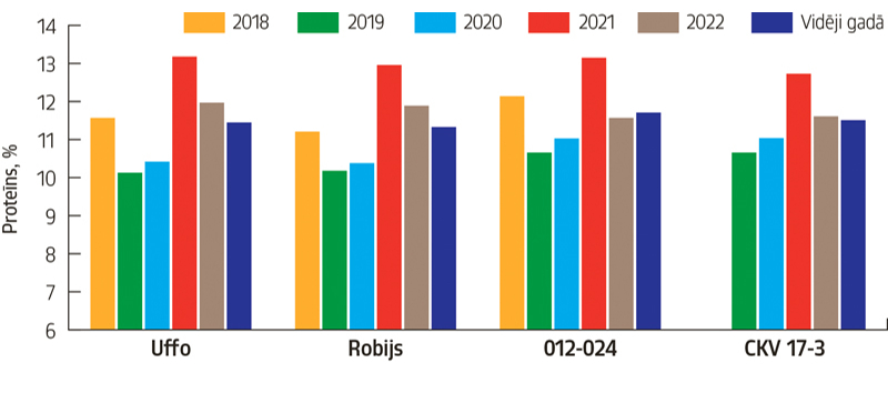 4.att.Proteīna daudzums vasaras kviešos, %