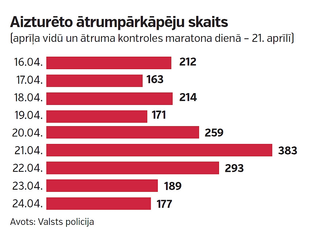 Aizturēto ātrumpārkāpēju skaits.