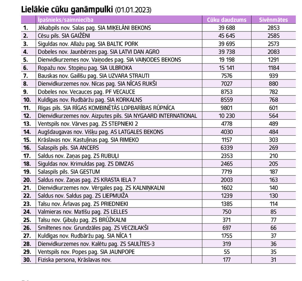 Lielākie cūku ganāmpulki (01.01.20223) avots: LDC