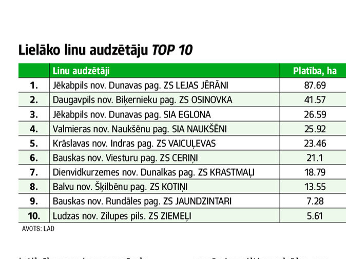Lielākie linu audzētāji.