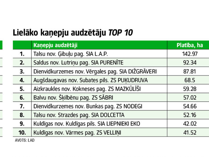 Lielākie kaņepju audzētāji.