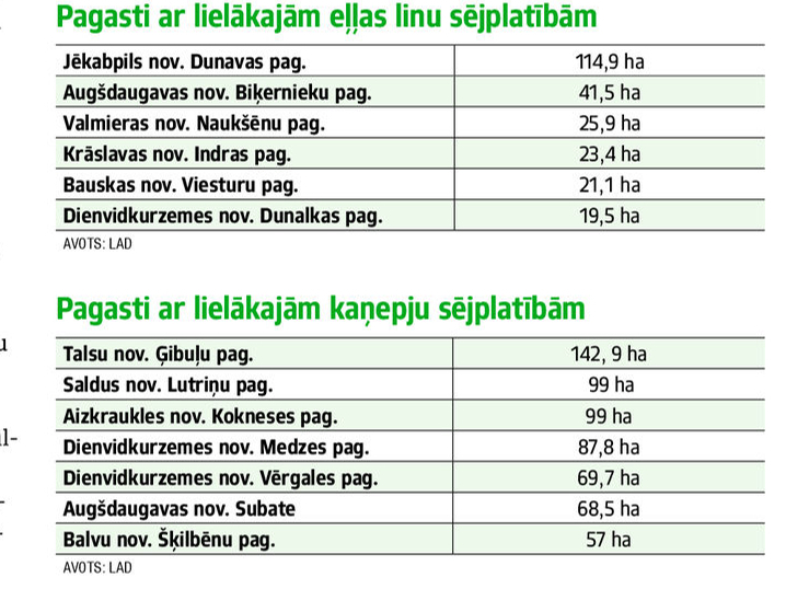 Platības ar liniem un kaņepēm.