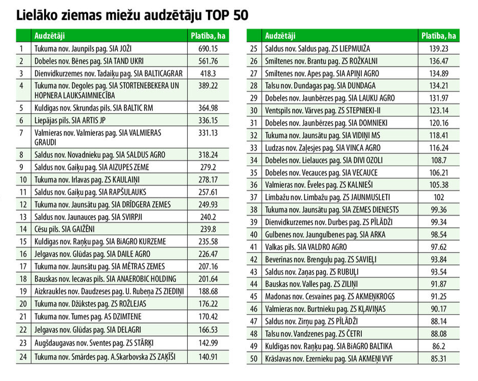 Lielākie ziemas miežu audzētāji.