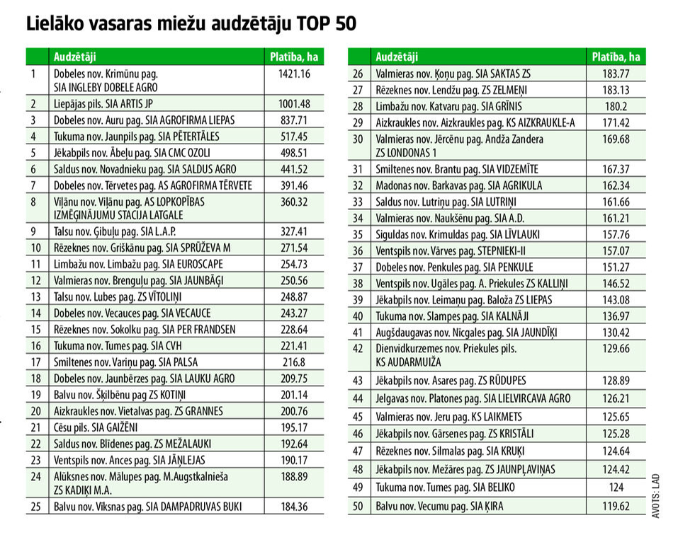 Lielākie vasaras miežu audzētāji.