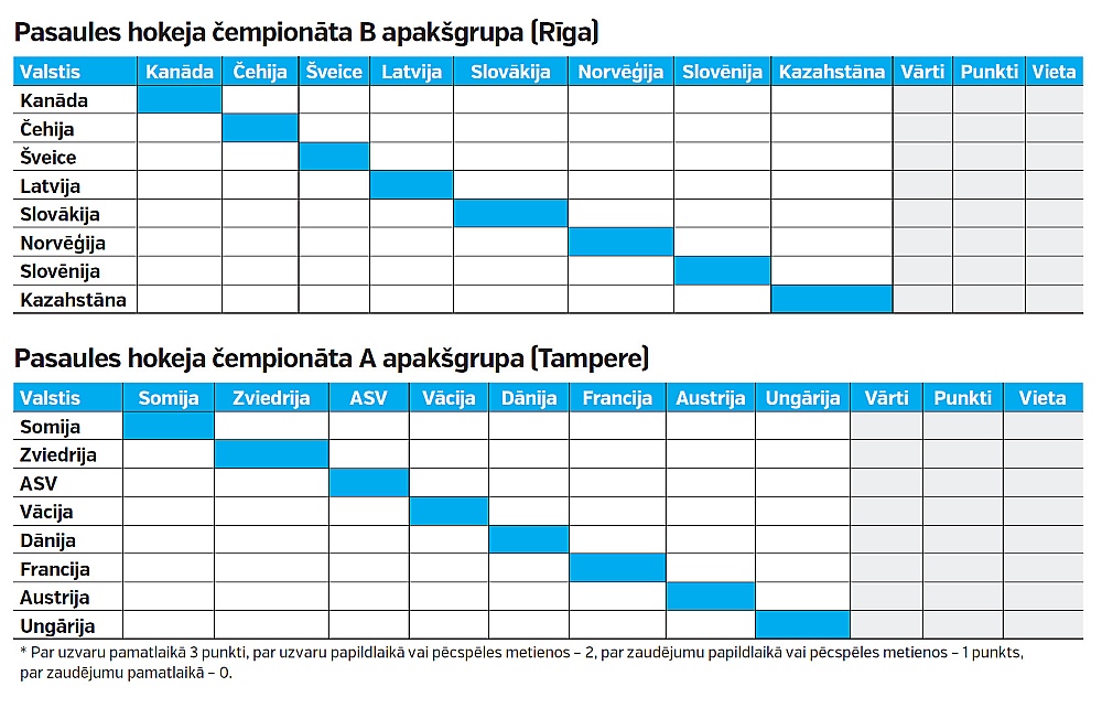 Pasaules hokeja čempionāta apakšgrupas.