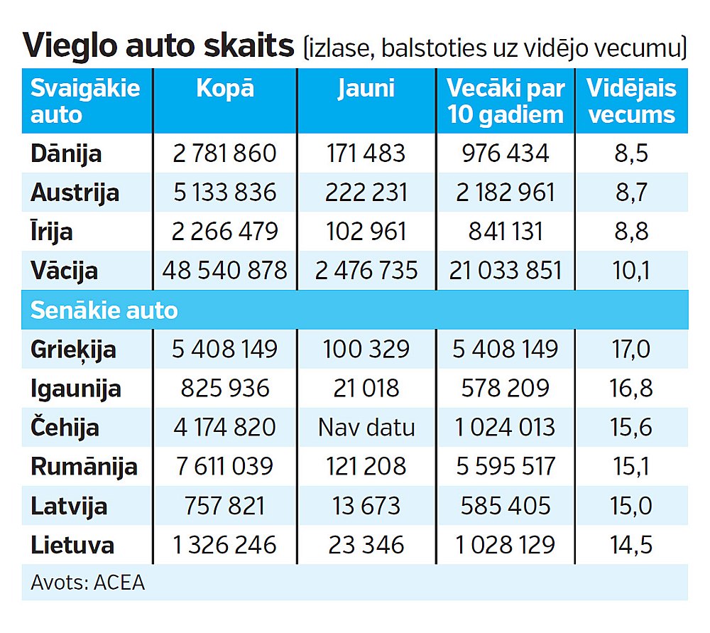 Vieglo auto skaits.