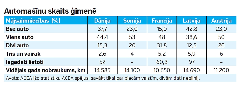 Automasīnu skaits ģimenē.