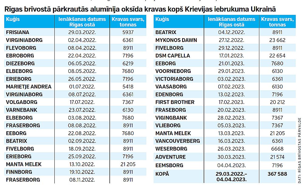 Rīgas brīvostā pārkrautās alumīnija oksīda kravas kopš Krievijas iebrukuma Ukrainā