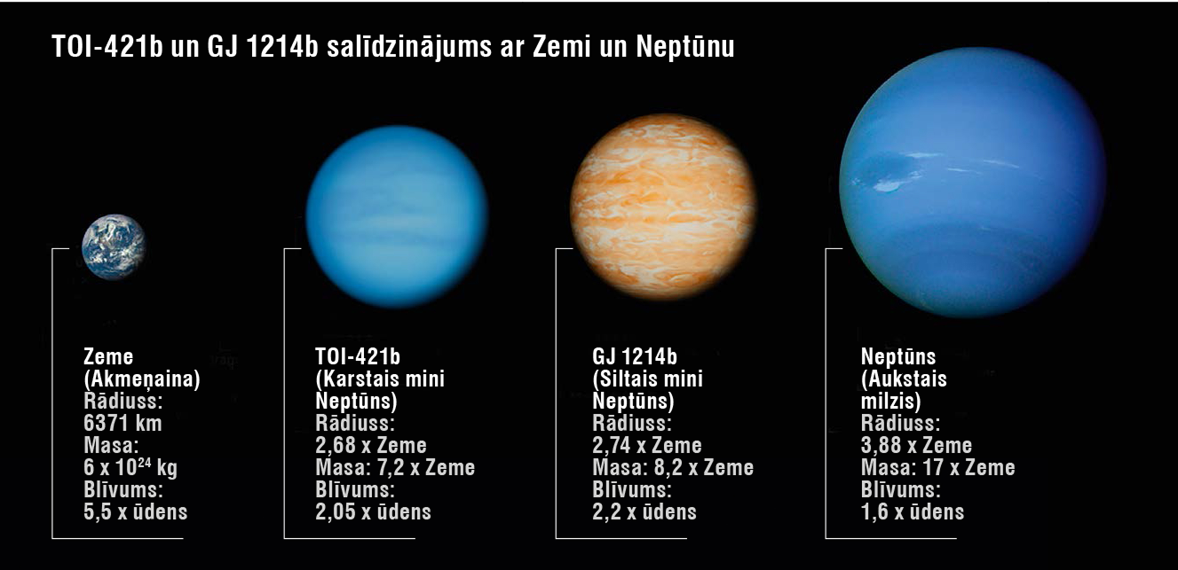 TOI-421b un GJ 1214b salīdzinājums ar Zemi un Neptūnu.