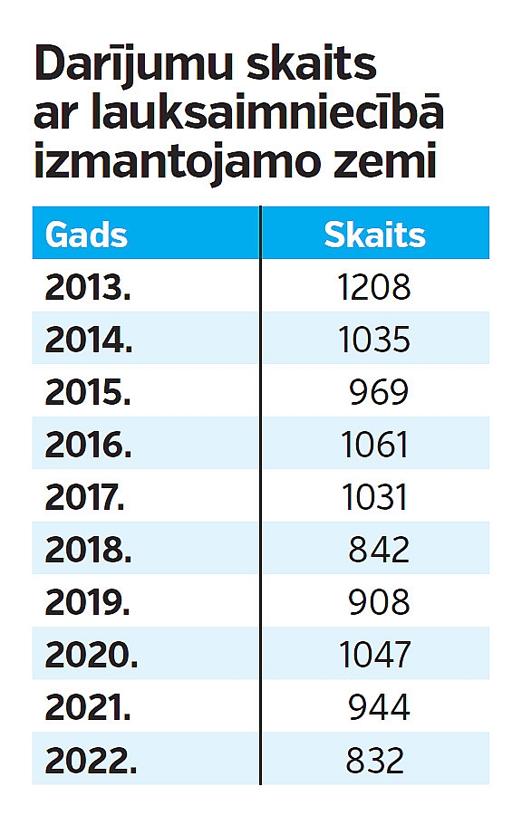 Darījumu skaits ar lauksaimniecībā izmantojamo zemi.