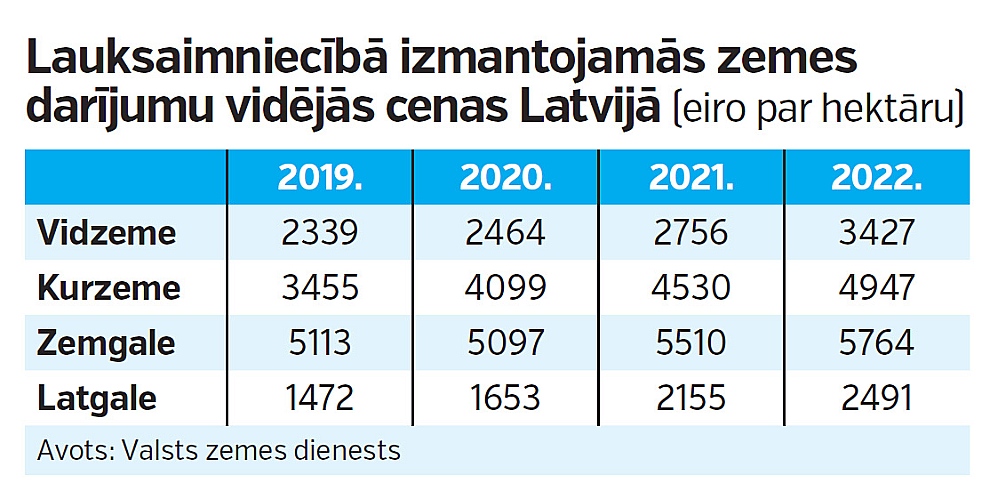 Lauksaimniecībā izmantojamās zemes darījumu vidējās cenas Latvijā (eiro par hektāru).