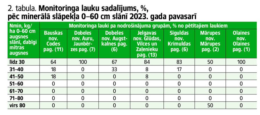 2.tabula. Monitoringa lauku sadalījums.