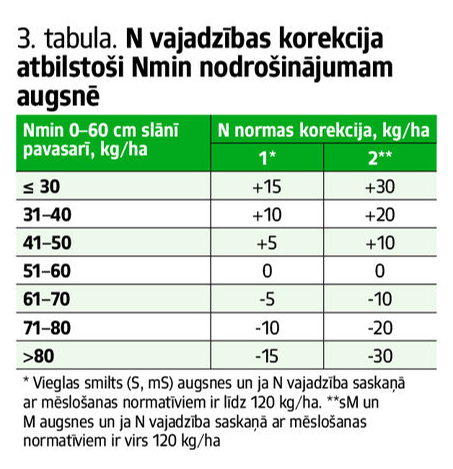 3.tabuls. N Vajadzības korekcija.