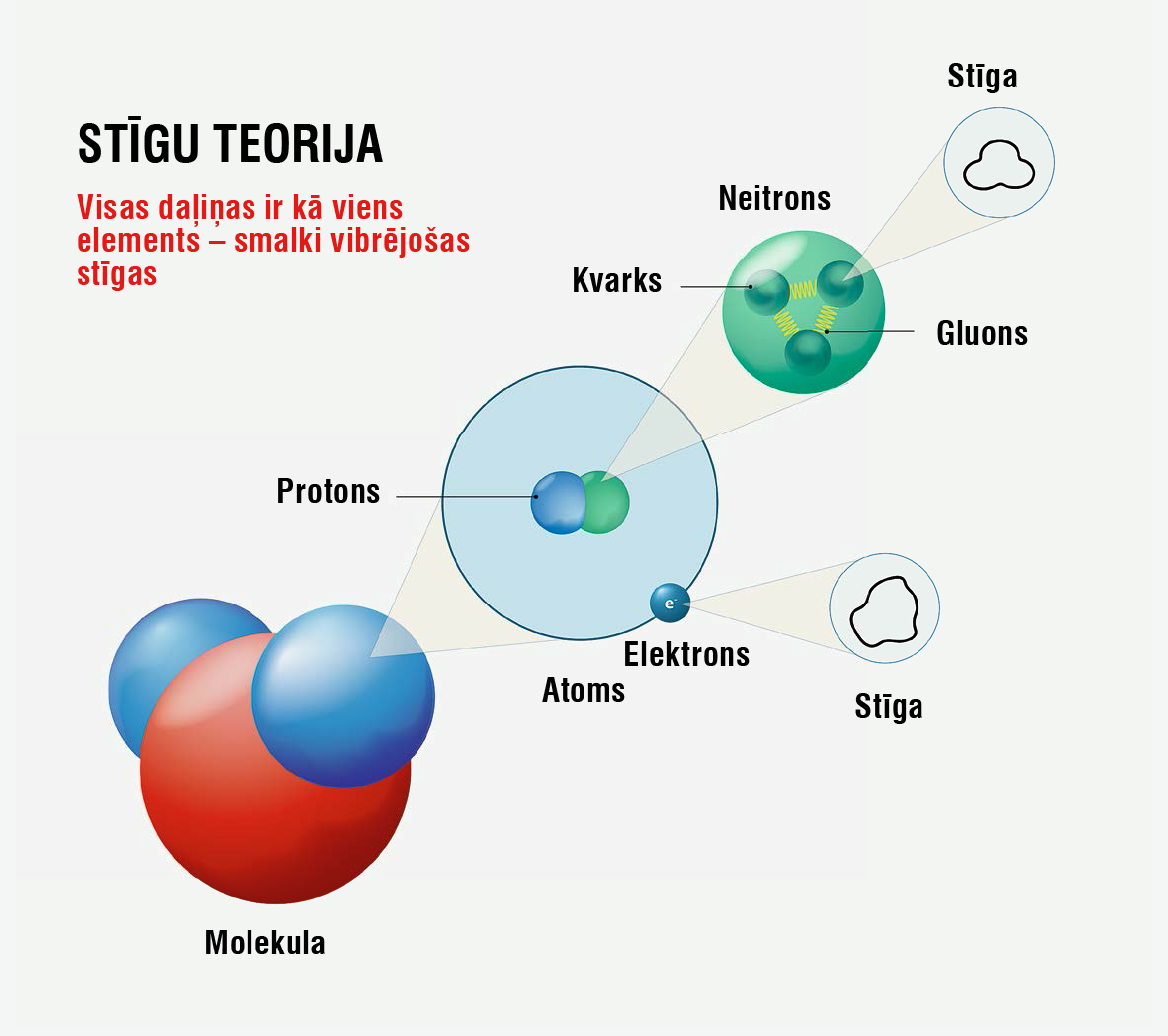 Stīgu teorija.