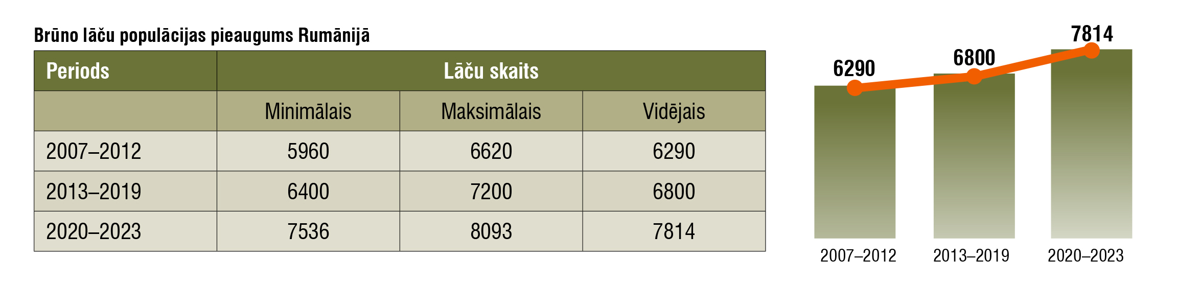 Brūno lāču populācijas pieaugums Rumānijā.