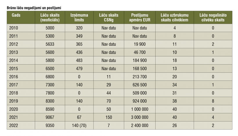 Brūno lāču negadījumi un postījumi Rumānijā.