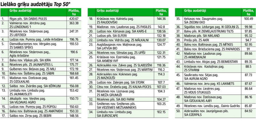 Lielākie griķu audzētāji.
