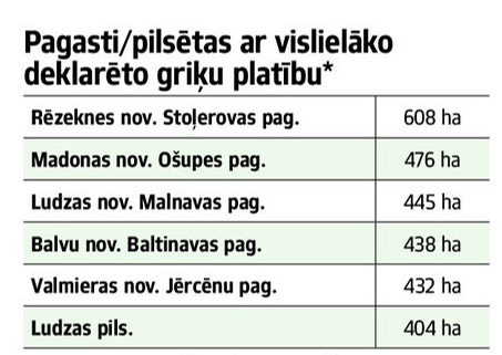 Platības novados.