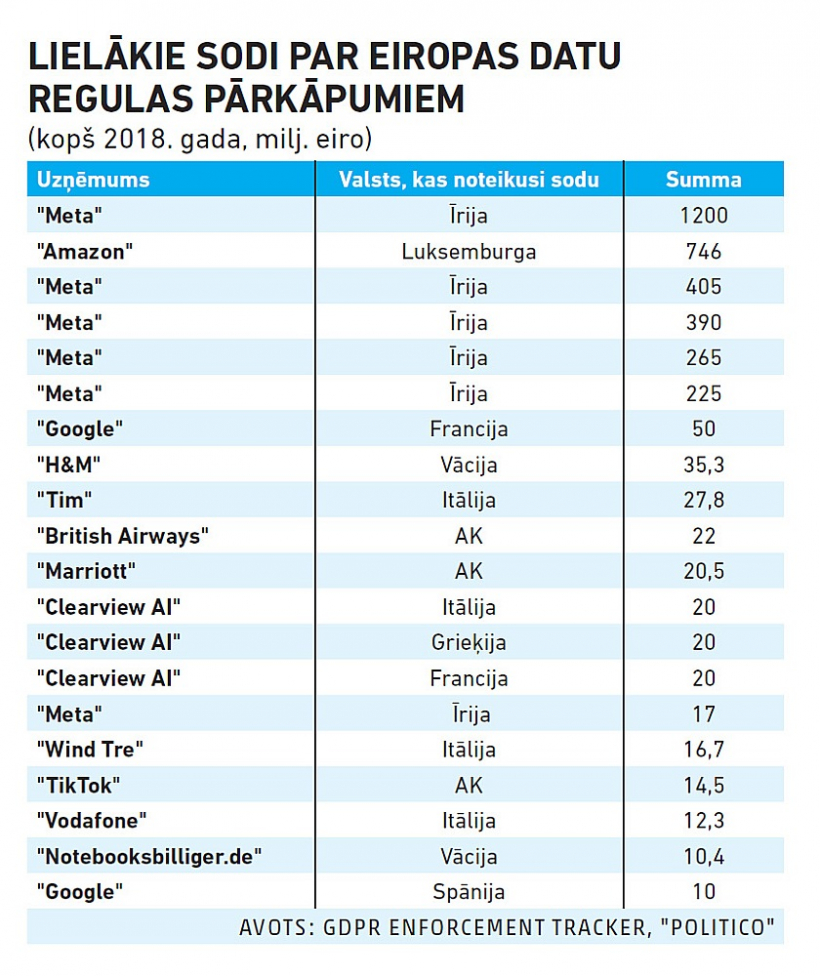 Lielākie sodi par Eiropas datu regulas pārkāpumiem.