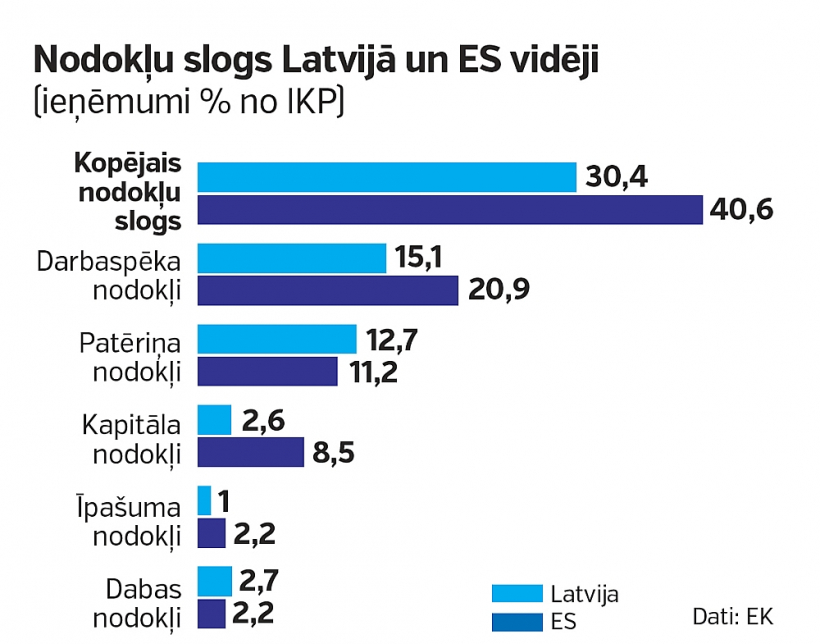Nodokļu slogs Latvijā un ES vidēji.
