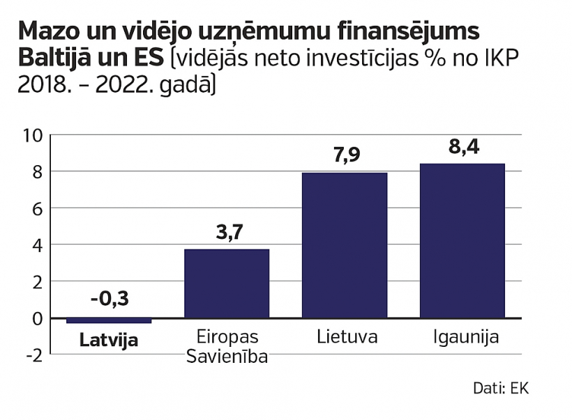 Mazo un vidējo uzņēmumu finansējums Baltijā un ES.