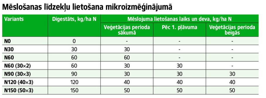 Mēslošanas līdzekļu lietošana mikroizmēģinājumā.