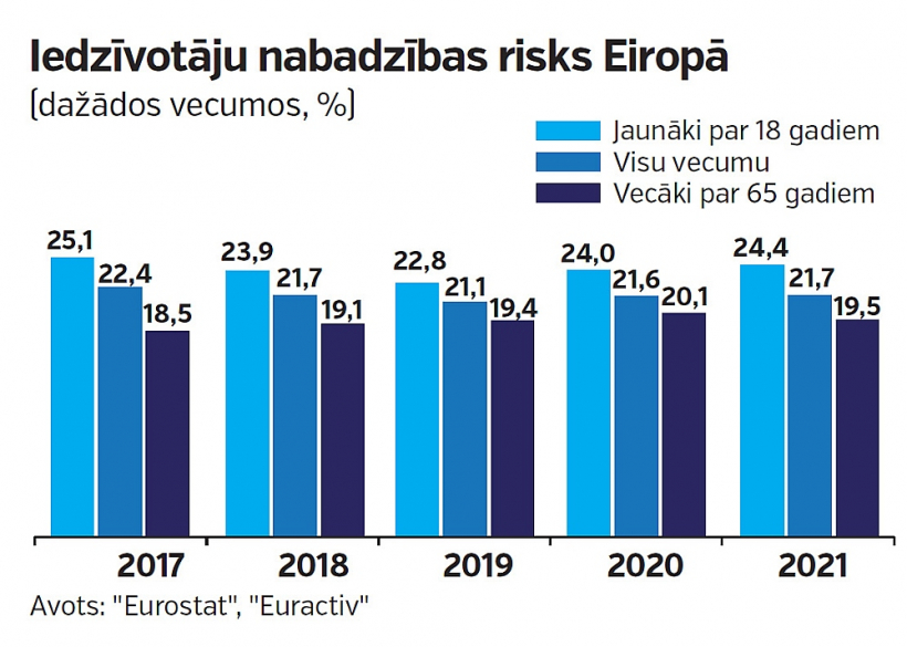 Iedzīvotāju nabadzības risks Eiropā.