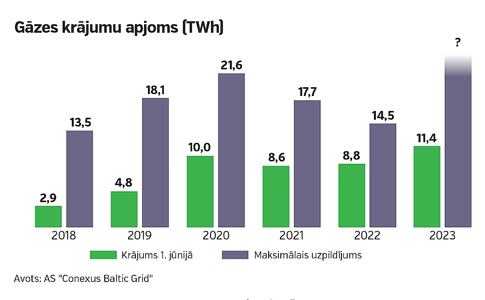 Gāzes krājumu apjoms.