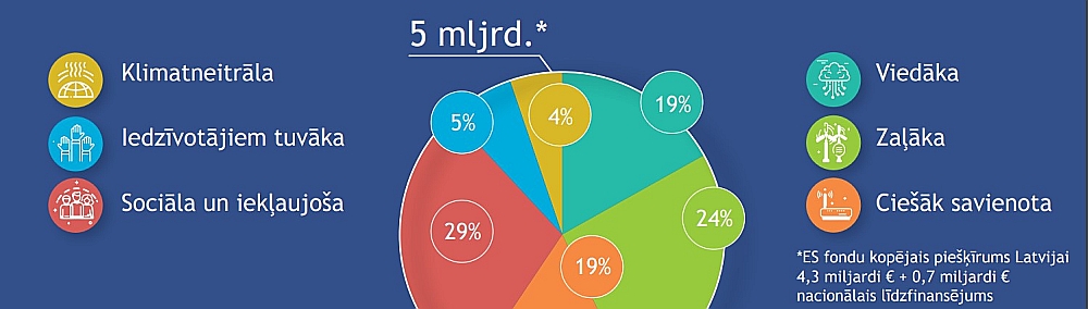 Laikā, kad valdībai maz labu ziņu kā saukta nāk informācija, ka ES fondu un Atveseļošanas fonda projektu virzīšanās ātrums dubultojies.