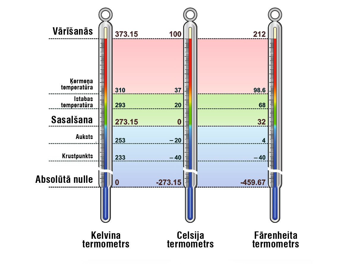Zemākā temperatūra.