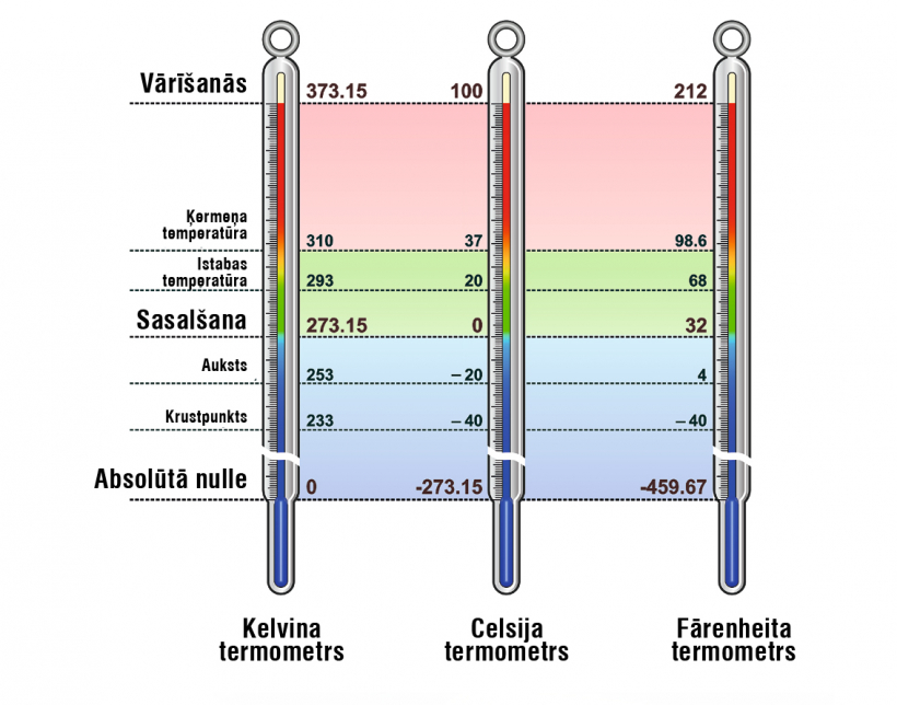 Zemākā temperatūra.
