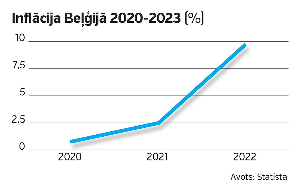 Inflācija Beļģijā 2020.-2023.