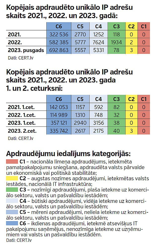 Kopējais apdraudēto unikālo IP adrešu skaits 2021., 2022. un 2023. gadā.