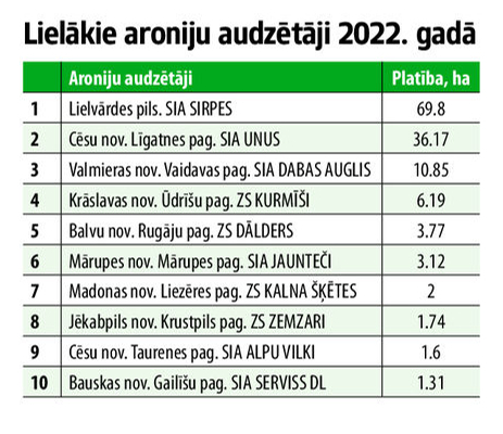 Lielākie aroniju audzētāji.