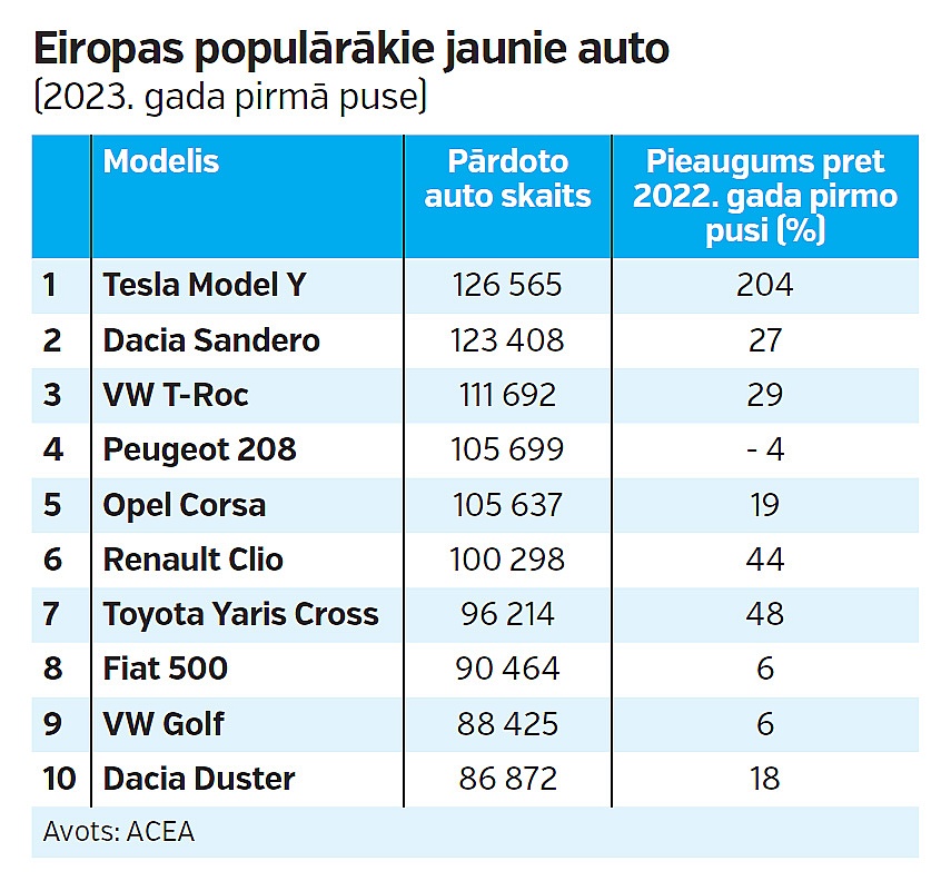 Eiropas populārākie jaunie auto.