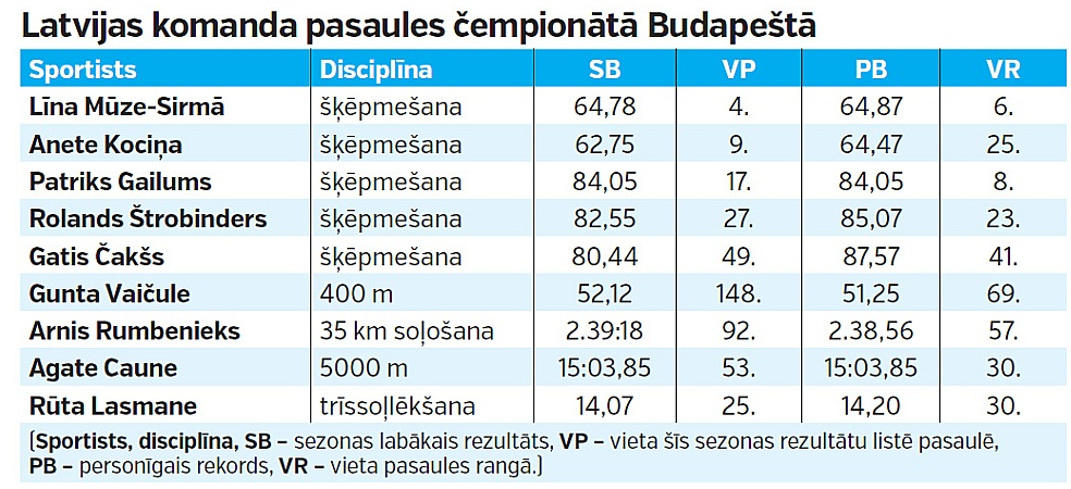 Latvijas komanda pasaules čempionātā Budapeštā.