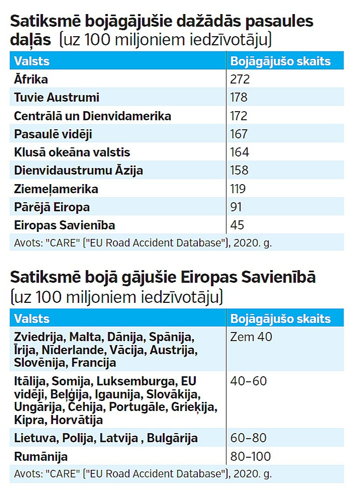 Satiksmē bojāgājušie dažādās pasaules daļās.