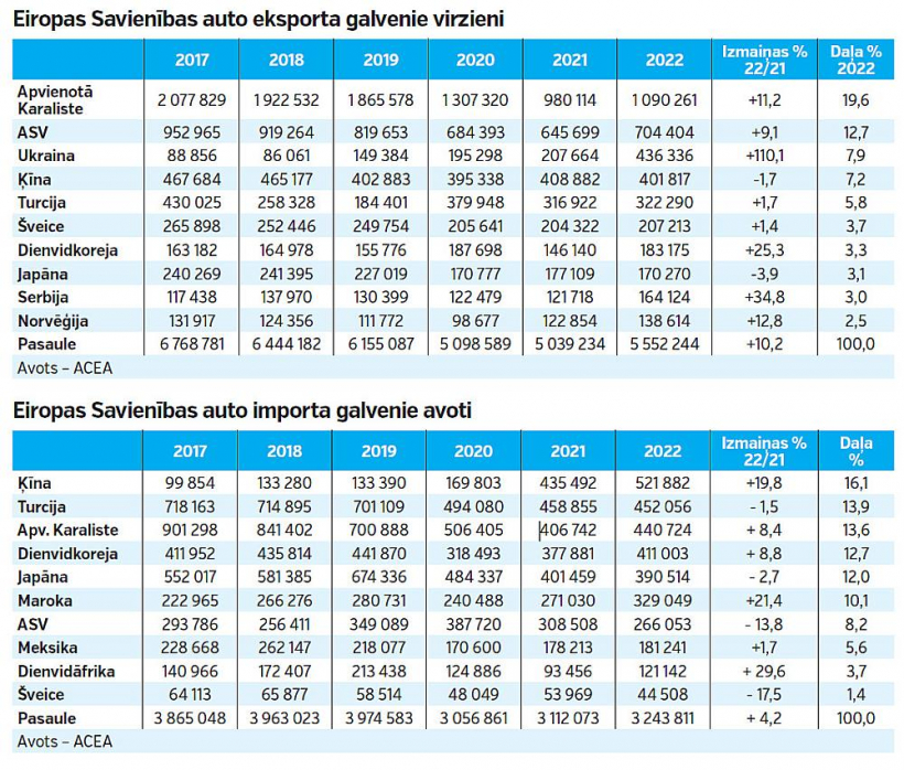 Eiropas Savienības auto eksporta galvenie virzieni.